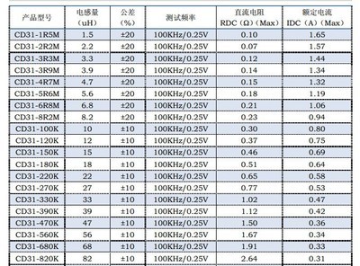 电感是多少频率测试出来的