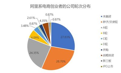 阿里上市种子轮投资赚了多少