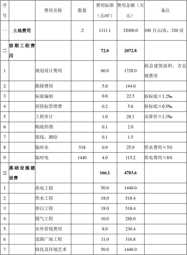房地产项目简介范文