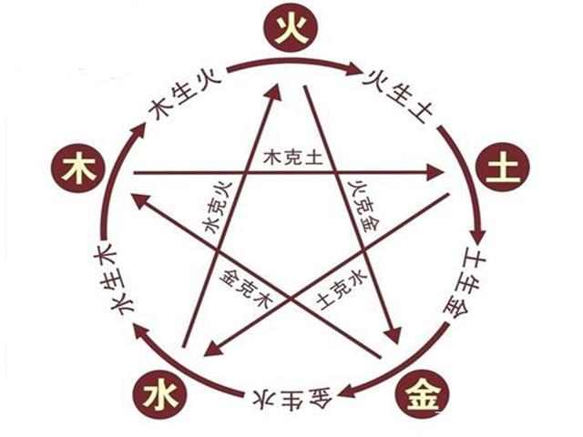 五行的相互关系