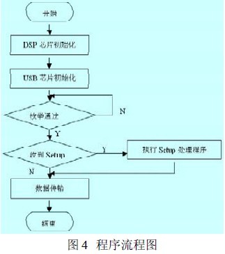 dsp为什么要初始化gpio