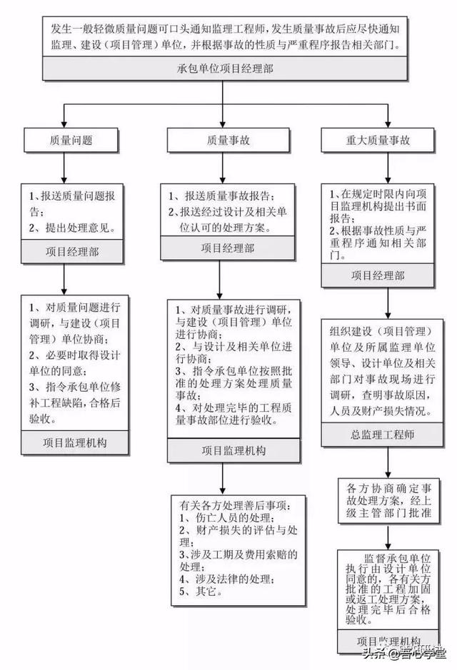 工程质量事故处理原则