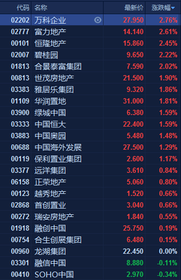 港股万科代码