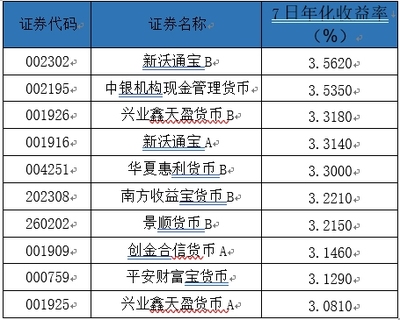 七日年化 4%是多少钱