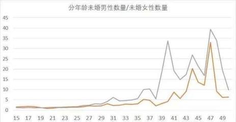 30到40岁未婚男女有多少钱