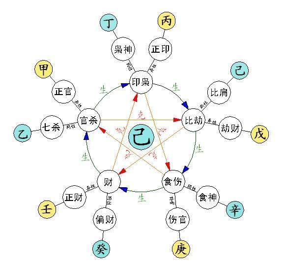 八字四柱十神详解