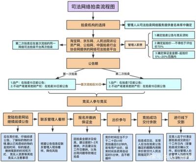 法院拍卖程序