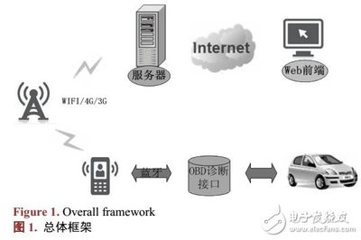 关于Android车辆监控系统的疑问与探索  第1张