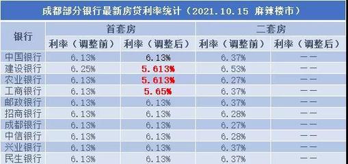 成都二套房贷款利率