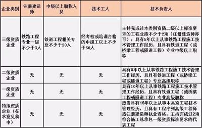 工程承包范围怎么写