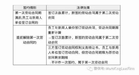 劳动合同签订次数