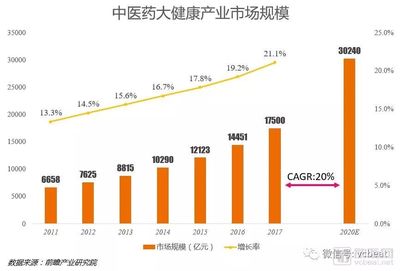 医药健康 数据