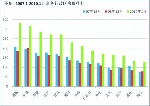 北京大兴二手房房价