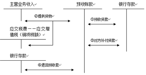 会计分录丁字