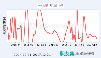 幕墻設(shè)計師招聘網(wǎng)最新招聘合肥