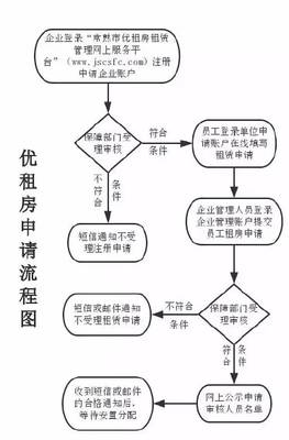 租房子流程