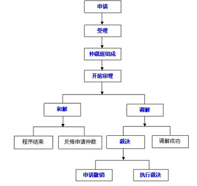 离婚什么流程