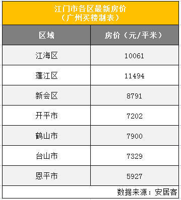 江门市蓬江区房价