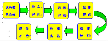 什么是状态检修