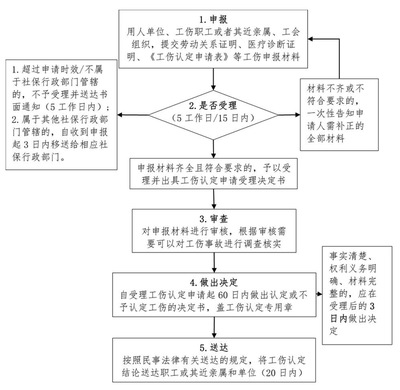 员工工伤处理程序