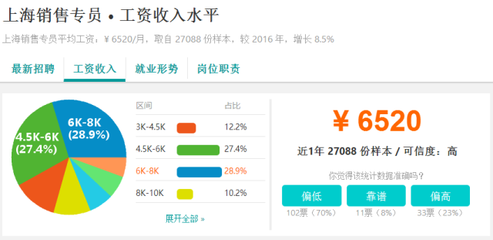 2015上海销售底薪多少