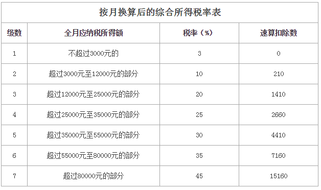 3万年终奖扣税多少