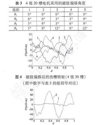 电机齿槽转矩影响什么