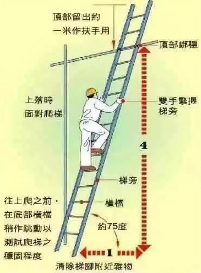登高作业使用的梯子有哪四类