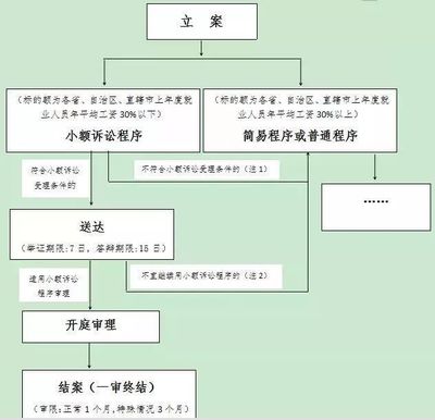 简易程序诉讼费