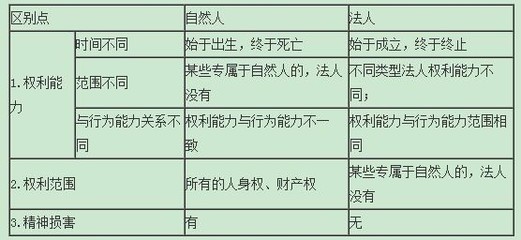 自然人和法人区别