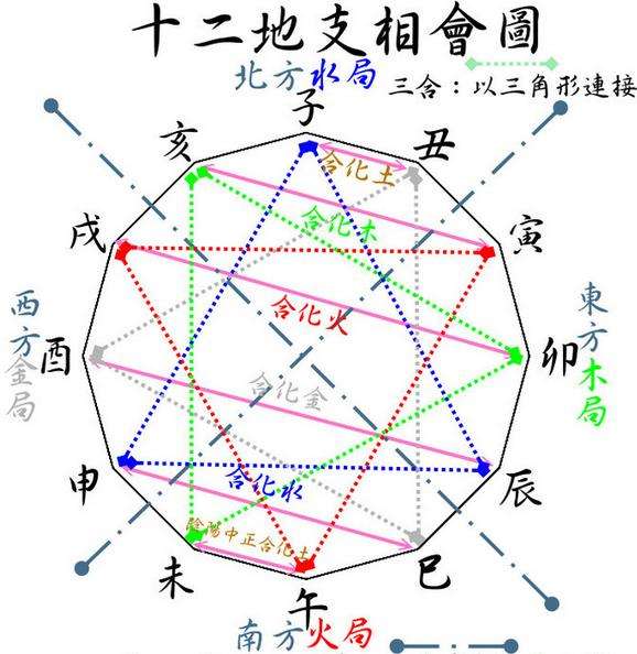 十二生肖的三合六合