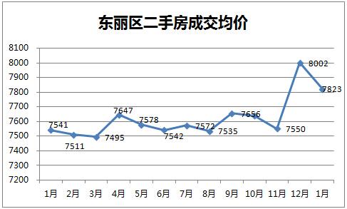 近几年房价走势图