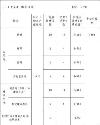 高速路征地补偿新标准