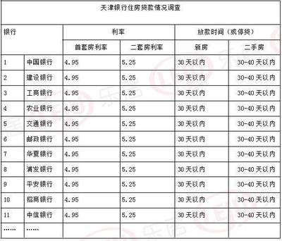 目前的房贷利率