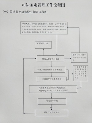 司法鉴定流程