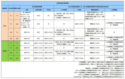 郑州二手房交易税费