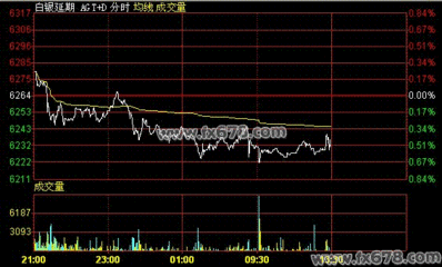 白银T D价格趋势