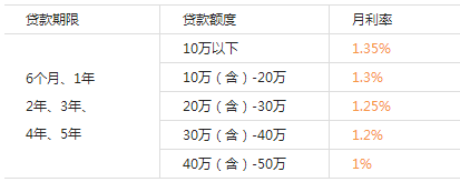 现银行贷款利息