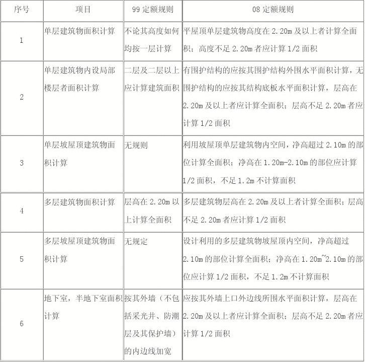 房产建筑面积计算规则