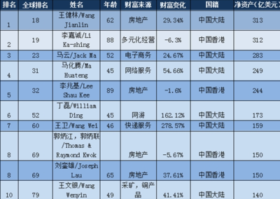 中国房地产大佬排名