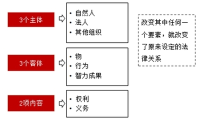 合同的主体和客体