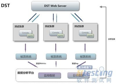 web功能测试