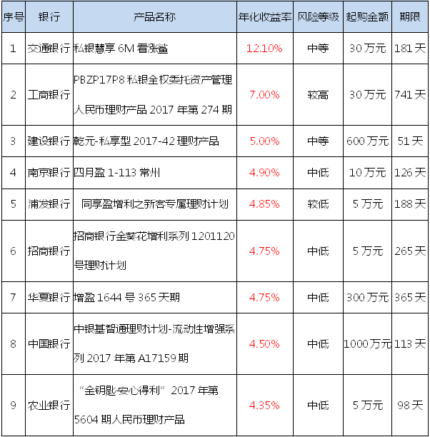 现在各大银行利率多少