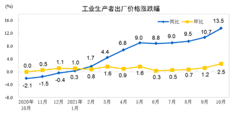 什么同比和环比