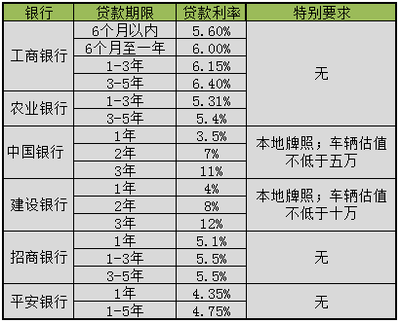 贷款利息率