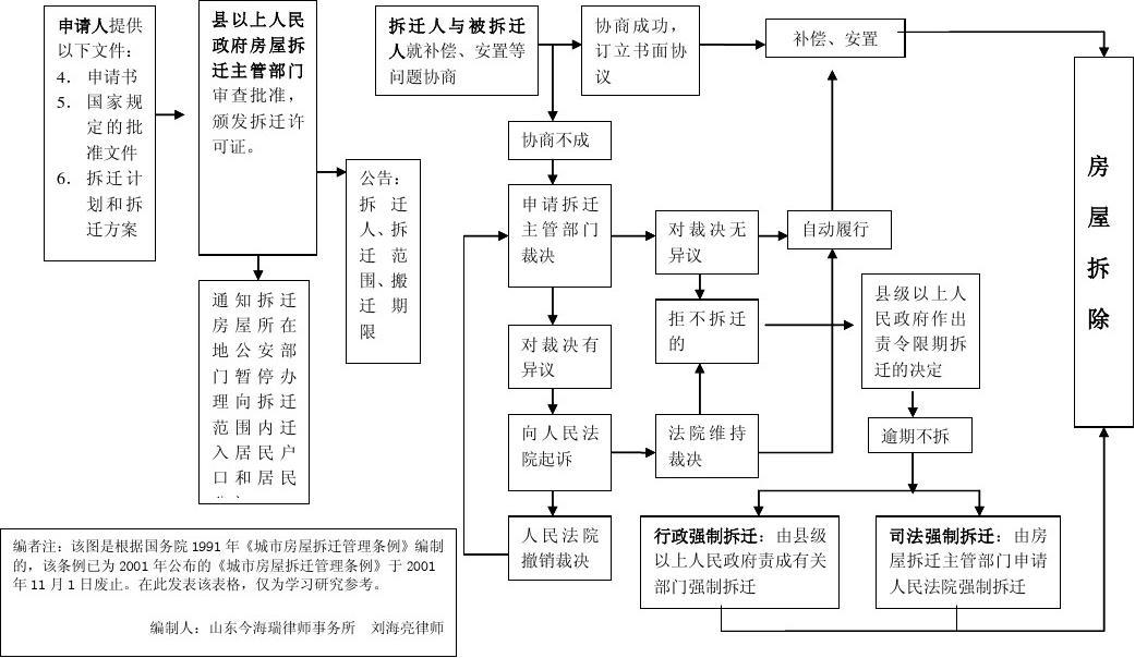 拆迁过程