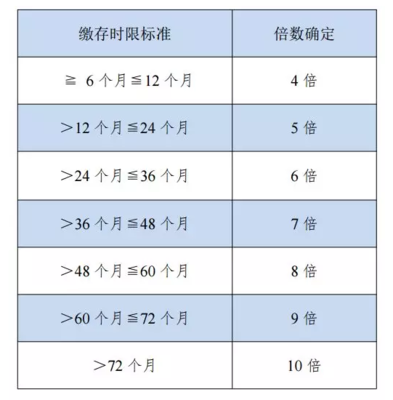 温州住房公积金贷款额度