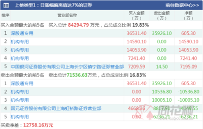 如何才知道是深股还上股
