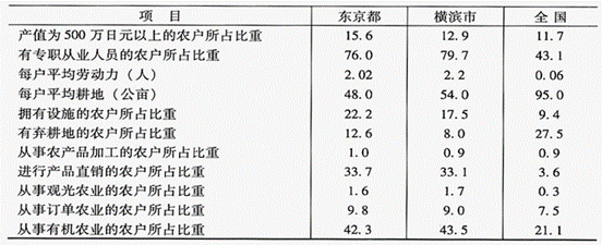 农业普查数据怎么分析