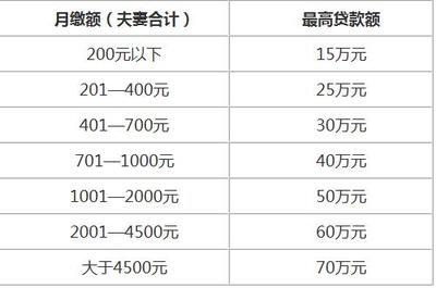 房贷25万每月还多少